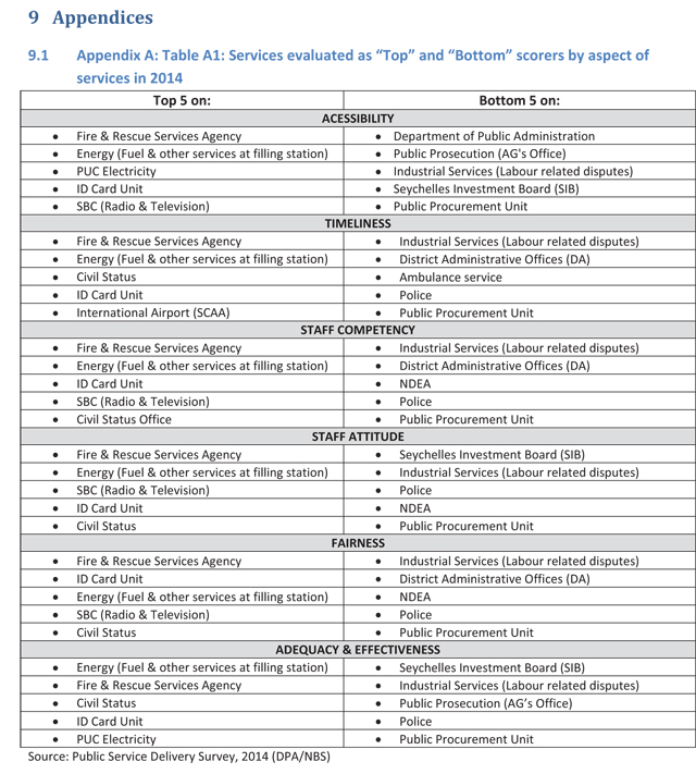 Table of Results